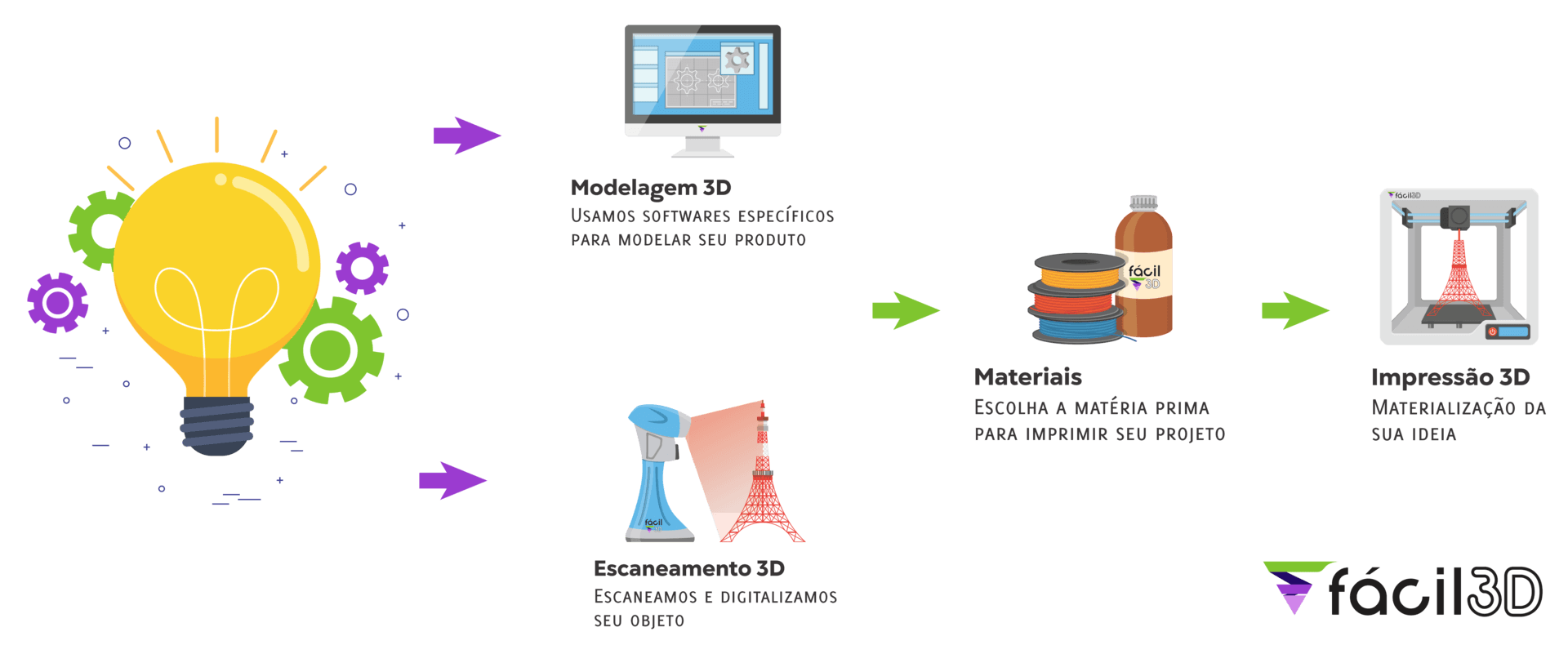 Como funciona nosso processo?